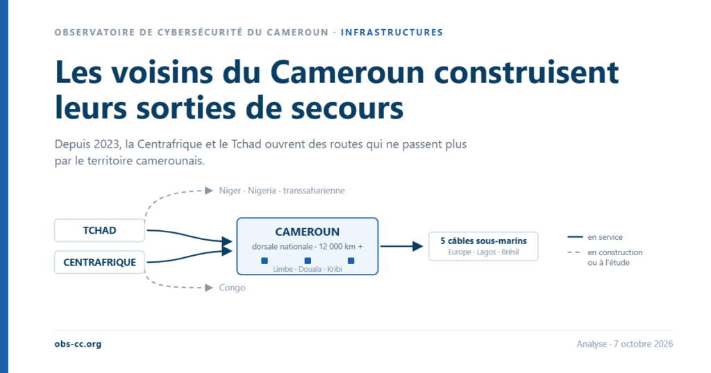 Schéma : le Tchad et la Centrafrique reliés au Cameroun par des liaisons en service, et vers le Niger, le Nigeria, la transsaharienne et le Congo par des liaisons en construction ou à l'étude.